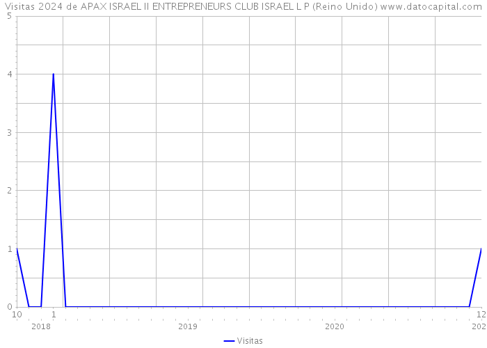 Visitas 2024 de APAX ISRAEL II ENTREPRENEURS CLUB ISRAEL L P (Reino Unido) 