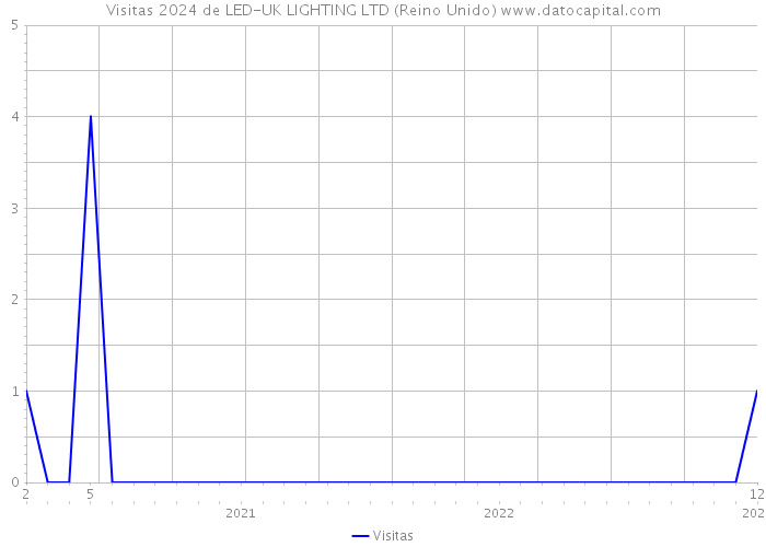 Visitas 2024 de LED-UK LIGHTING LTD (Reino Unido) 