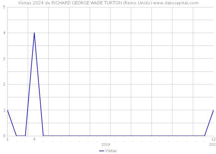 Visitas 2024 de RICHARD GEORGE WADE TURTON (Reino Unido) 