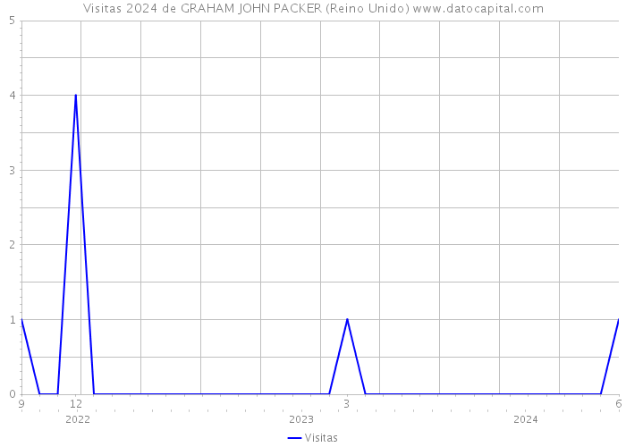 Visitas 2024 de GRAHAM JOHN PACKER (Reino Unido) 