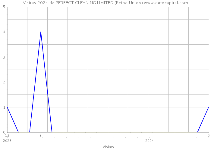 Visitas 2024 de PERFECT CLEANING LIMITED (Reino Unido) 