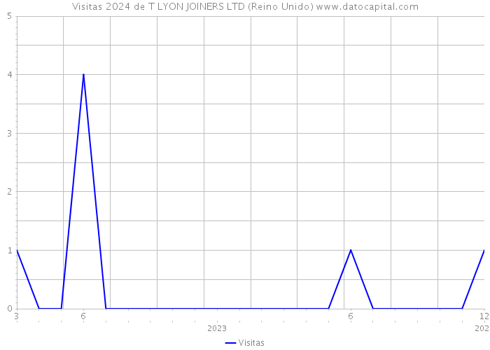 Visitas 2024 de T LYON JOINERS LTD (Reino Unido) 