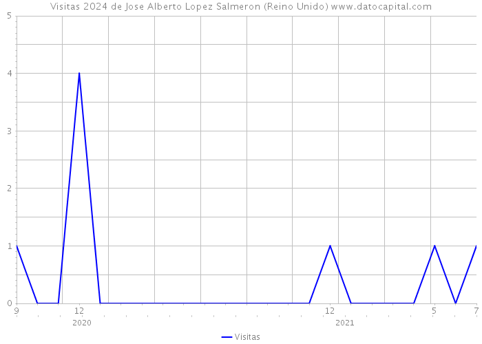 Visitas 2024 de Jose Alberto Lopez Salmeron (Reino Unido) 