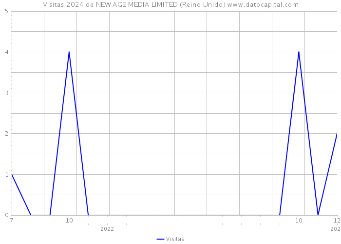 Visitas 2024 de NEW AGE MEDIA LIMITED (Reino Unido) 