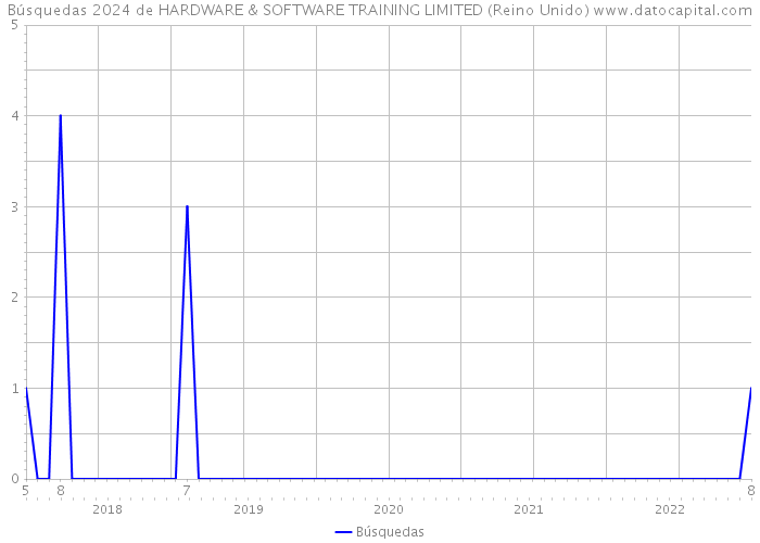 Búsquedas 2024 de HARDWARE & SOFTWARE TRAINING LIMITED (Reino Unido) 