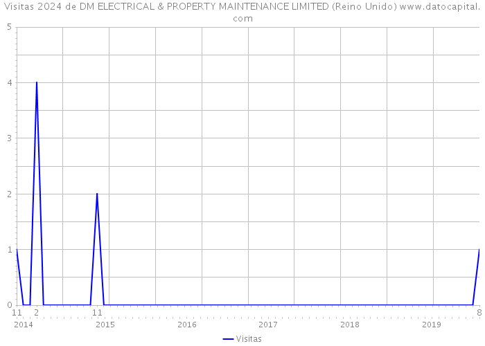 Visitas 2024 de DM ELECTRICAL & PROPERTY MAINTENANCE LIMITED (Reino Unido) 