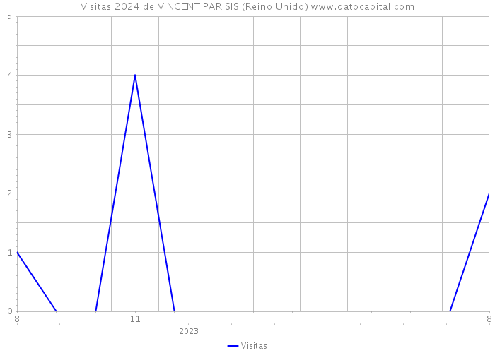 Visitas 2024 de VINCENT PARISIS (Reino Unido) 