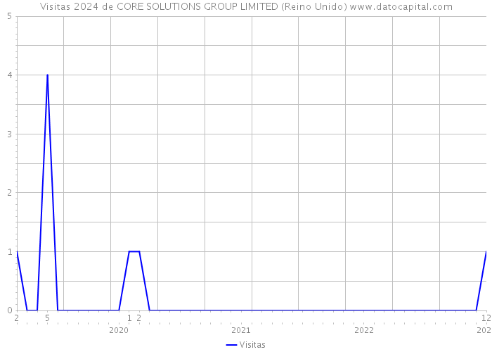 Visitas 2024 de CORE SOLUTIONS GROUP LIMITED (Reino Unido) 