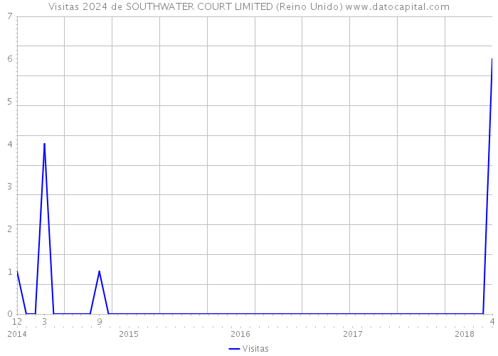 Visitas 2024 de SOUTHWATER COURT LIMITED (Reino Unido) 