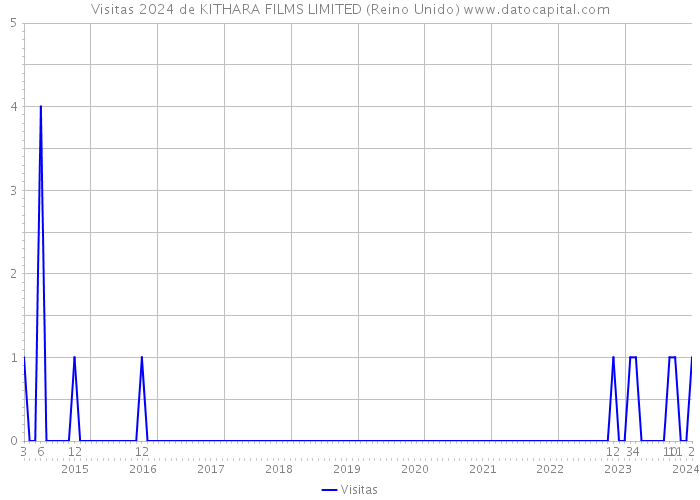 Visitas 2024 de KITHARA FILMS LIMITED (Reino Unido) 