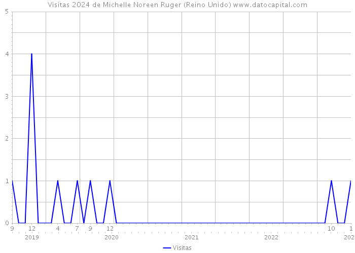 Visitas 2024 de Michelle Noreen Ruger (Reino Unido) 