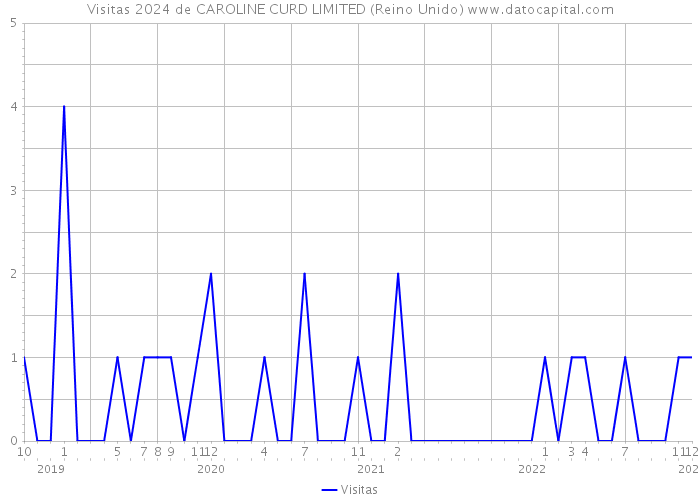 Visitas 2024 de CAROLINE CURD LIMITED (Reino Unido) 