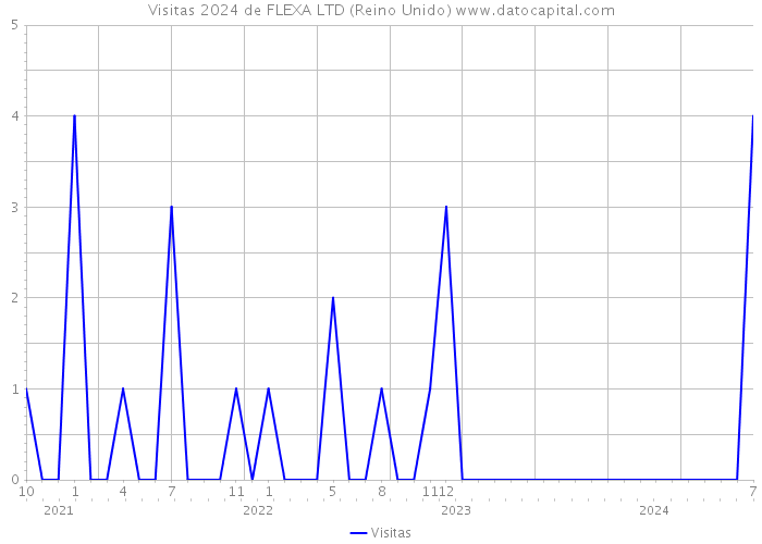 Visitas 2024 de FLEXA LTD (Reino Unido) 