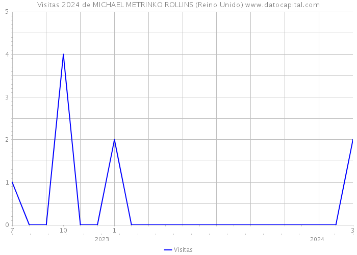 Visitas 2024 de MICHAEL METRINKO ROLLINS (Reino Unido) 