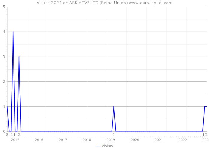 Visitas 2024 de ARK ATVS LTD (Reino Unido) 