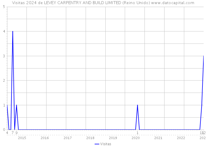 Visitas 2024 de LEVEY CARPENTRY AND BUILD LIMITED (Reino Unido) 