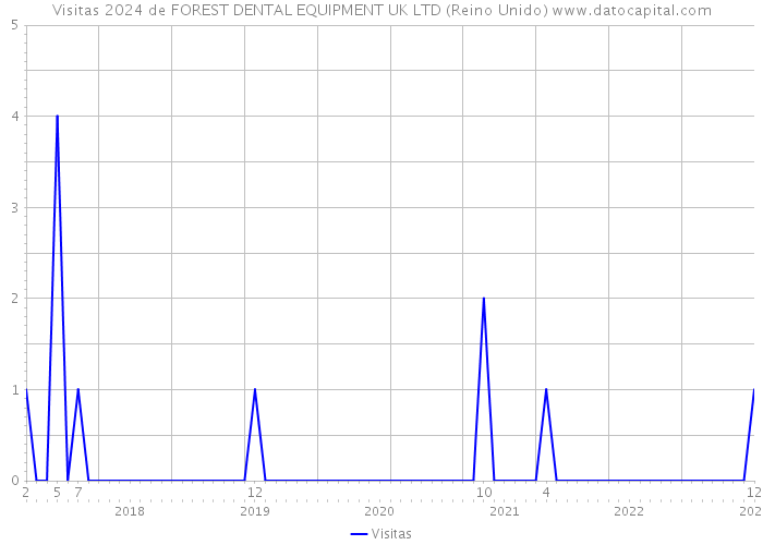 Visitas 2024 de FOREST DENTAL EQUIPMENT UK LTD (Reino Unido) 