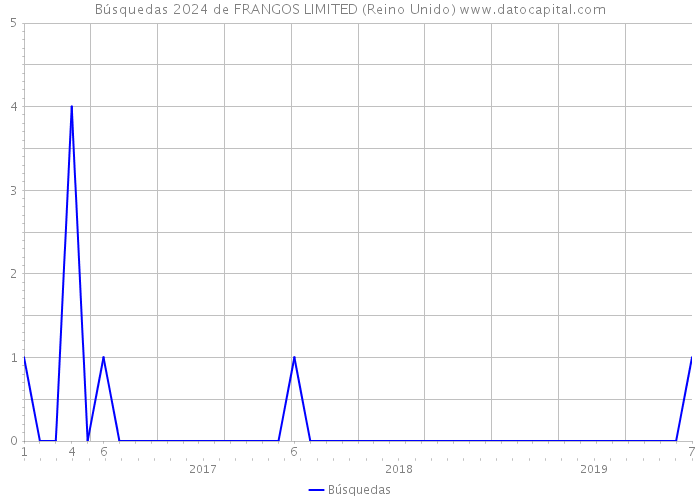 Búsquedas 2024 de FRANGOS LIMITED (Reino Unido) 