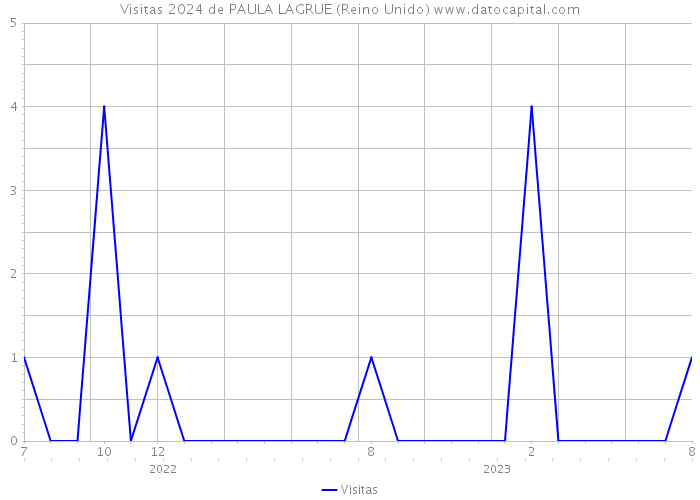 Visitas 2024 de PAULA LAGRUE (Reino Unido) 