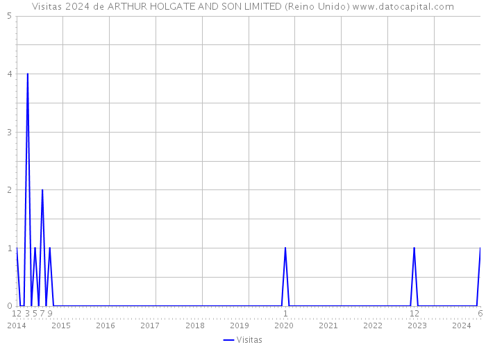 Visitas 2024 de ARTHUR HOLGATE AND SON LIMITED (Reino Unido) 