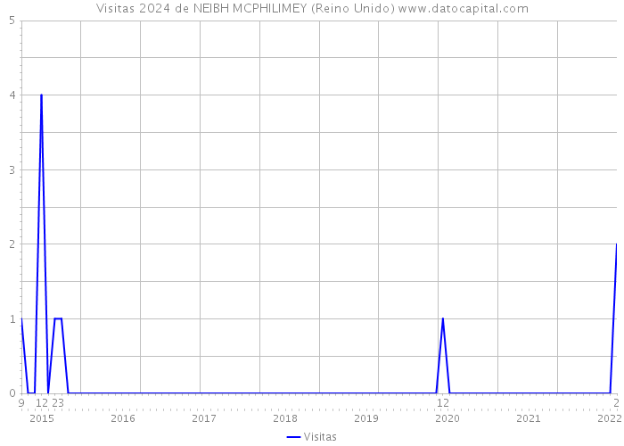 Visitas 2024 de NEIBH MCPHILIMEY (Reino Unido) 