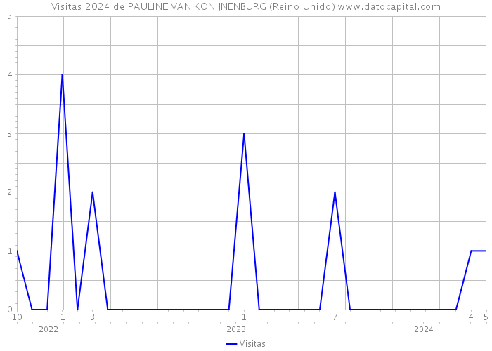 Visitas 2024 de PAULINE VAN KONIJNENBURG (Reino Unido) 