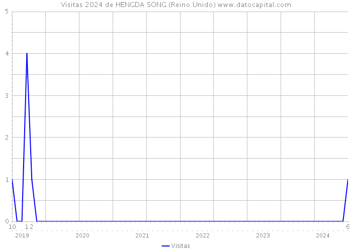 Visitas 2024 de HENGDA SONG (Reino Unido) 