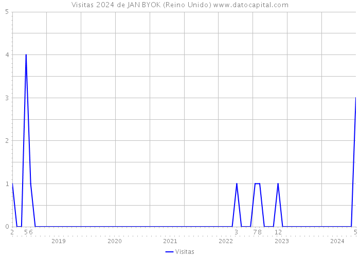 Visitas 2024 de JAN BYOK (Reino Unido) 