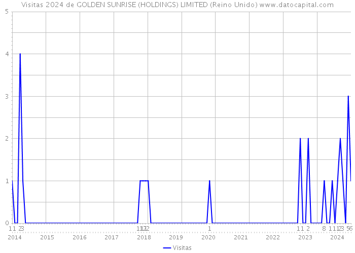 Visitas 2024 de GOLDEN SUNRISE (HOLDINGS) LIMITED (Reino Unido) 