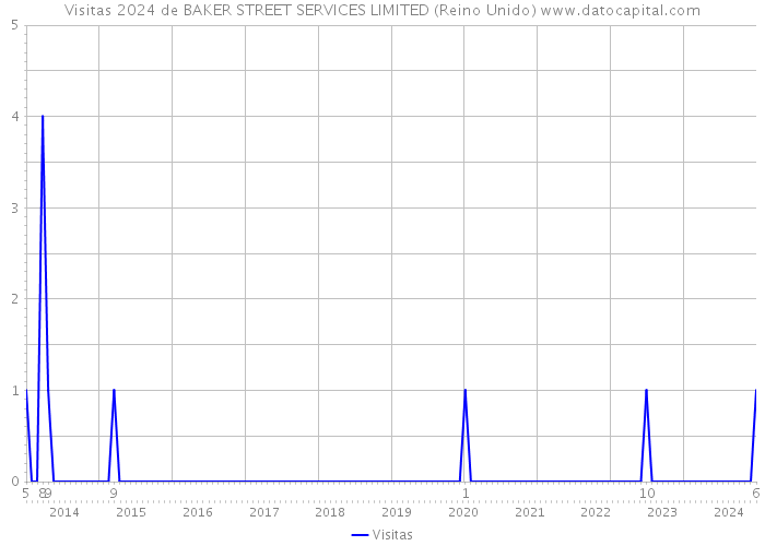 Visitas 2024 de BAKER STREET SERVICES LIMITED (Reino Unido) 