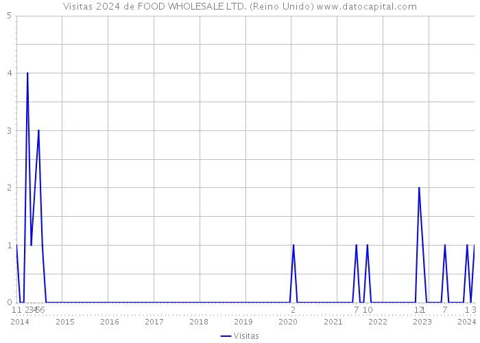 Visitas 2024 de FOOD WHOLESALE LTD. (Reino Unido) 