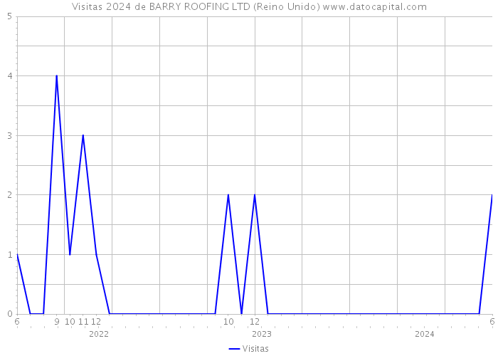 Visitas 2024 de BARRY ROOFING LTD (Reino Unido) 