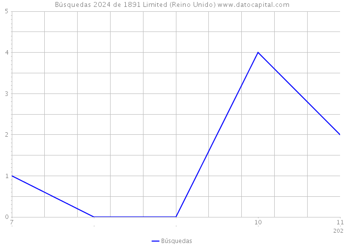 Búsquedas 2024 de 1891 Limited (Reino Unido) 