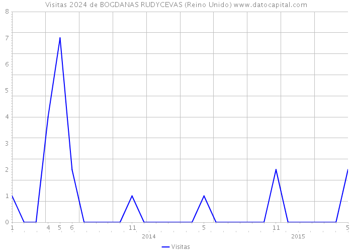 Visitas 2024 de BOGDANAS RUDYCEVAS (Reino Unido) 