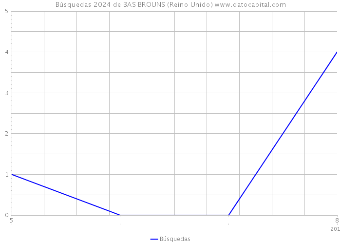 Búsquedas 2024 de BAS BROUNS (Reino Unido) 