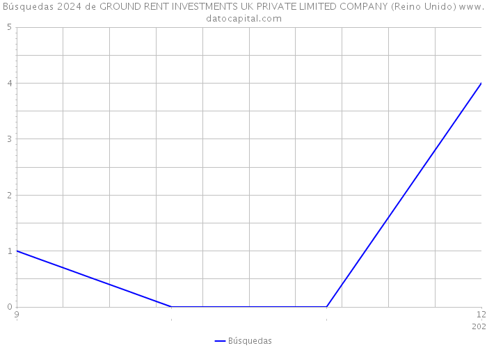 Búsquedas 2024 de GROUND RENT INVESTMENTS UK PRIVATE LIMITED COMPANY (Reino Unido) 