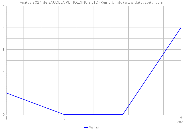 Visitas 2024 de BAUDELAIRE HOLDING'S LTD (Reino Unido) 