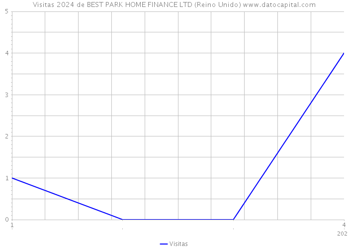 Visitas 2024 de BEST PARK HOME FINANCE LTD (Reino Unido) 