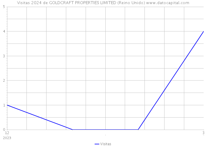 Visitas 2024 de GOLDCRAFT PROPERTIES LIMITED (Reino Unido) 