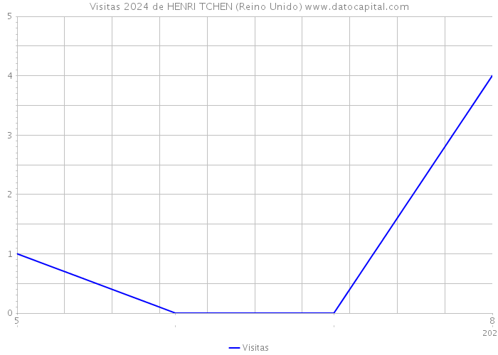 Visitas 2024 de HENRI TCHEN (Reino Unido) 