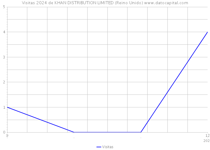 Visitas 2024 de KHAN DISTRIBUTION LIMITED (Reino Unido) 