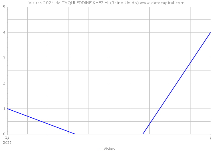 Visitas 2024 de TAQUI EDDINE KHEZIHI (Reino Unido) 