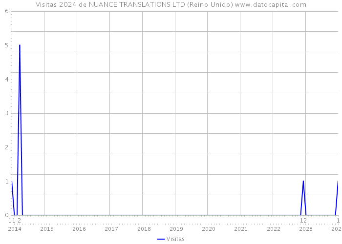 Visitas 2024 de NUANCE TRANSLATIONS LTD (Reino Unido) 