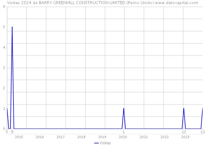 Visitas 2024 de BARRY GREENHILL CONSTRUCTION LIMITED (Reino Unido) 