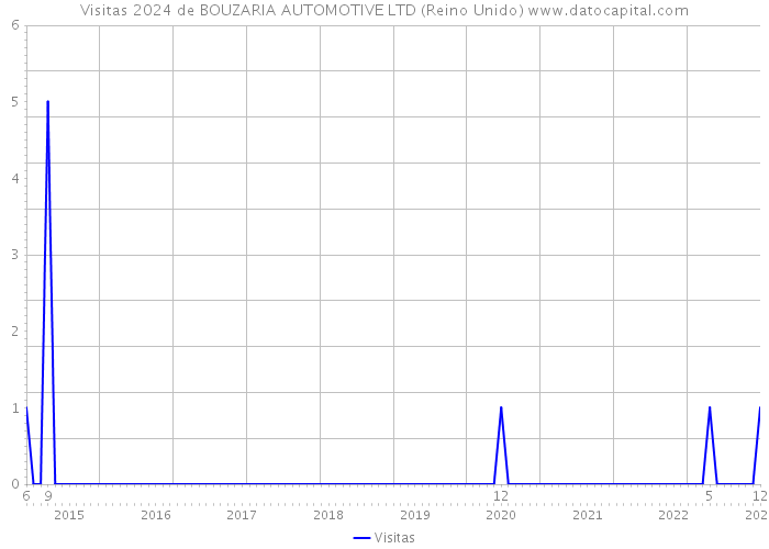 Visitas 2024 de BOUZARIA AUTOMOTIVE LTD (Reino Unido) 