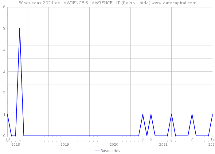 Búsquedas 2024 de LAWRENCE & LAWRENCE LLP (Reino Unido) 
