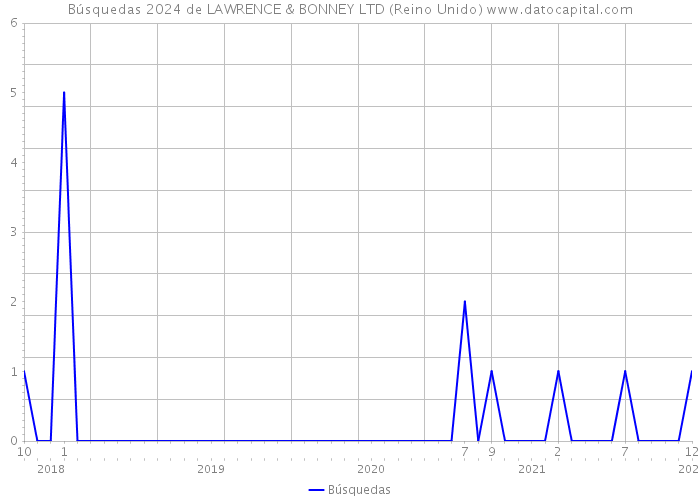 Búsquedas 2024 de LAWRENCE & BONNEY LTD (Reino Unido) 