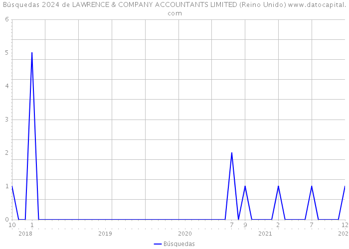 Búsquedas 2024 de LAWRENCE & COMPANY ACCOUNTANTS LIMITED (Reino Unido) 