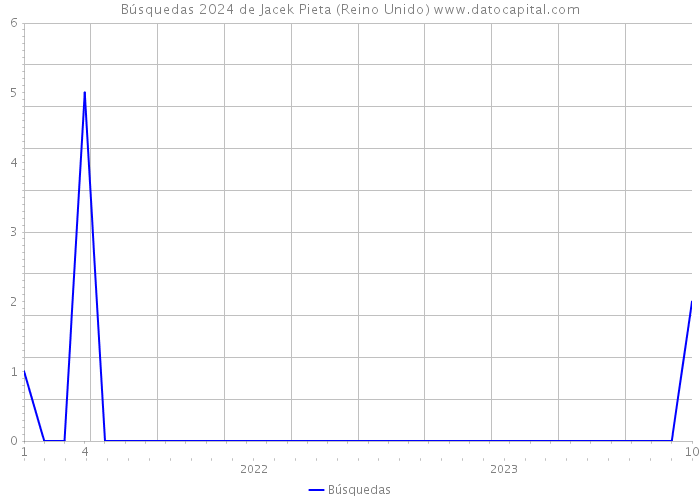 Búsquedas 2024 de Jacek Pieta (Reino Unido) 