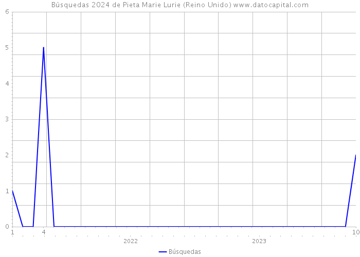 Búsquedas 2024 de Pieta Marie Lurie (Reino Unido) 